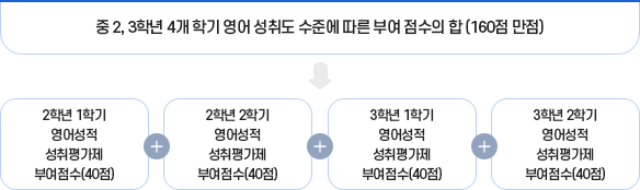 영어 내신성적 산출방식 이미지