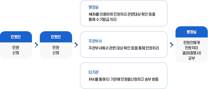 즉시민원처리 이미지