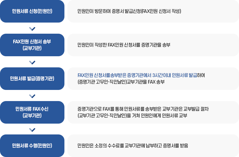 처리절차 이미지